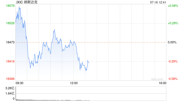 早盘：道指再创新高 纳指小幅下跌