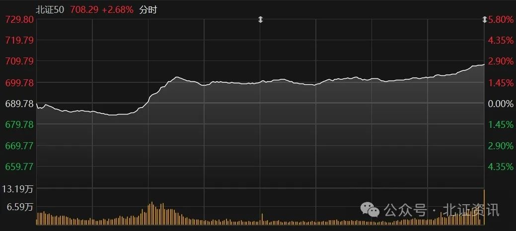 霸屏！4股30cm涨停，北证50指数大涨2.68%收复700点