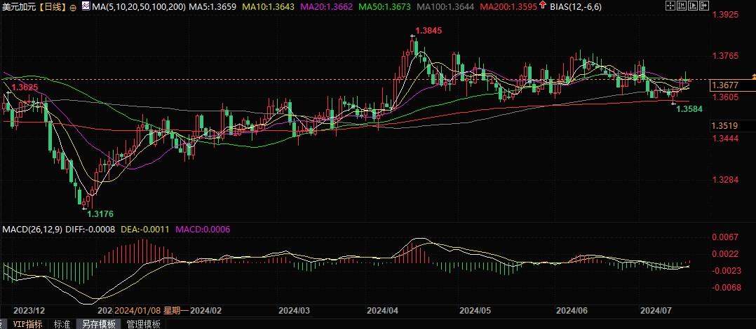 加拿大核心通胀意外不变，7月连续降息可能性略微降低