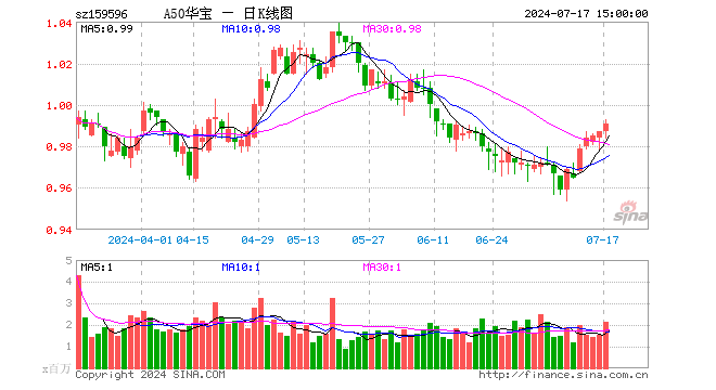 ETF大幅流入强化龙头股超额收益，A50ETF华宝（159596）成交额突破2.1亿元