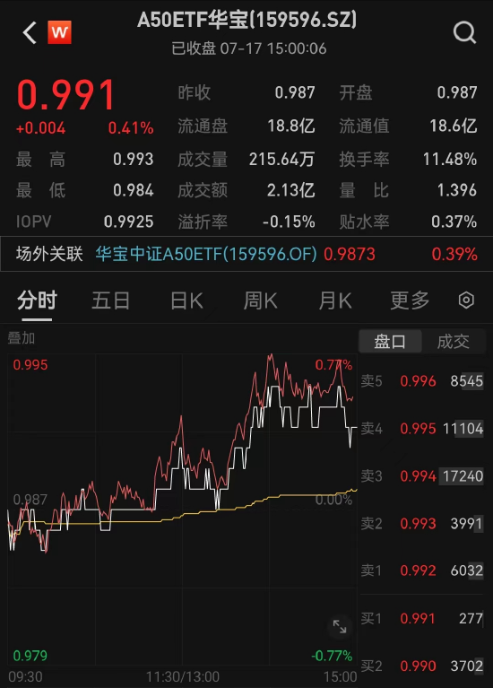 ETF大幅流入强化龙头股超额收益，A50ETF华宝（159596）成交额突破2.1亿元