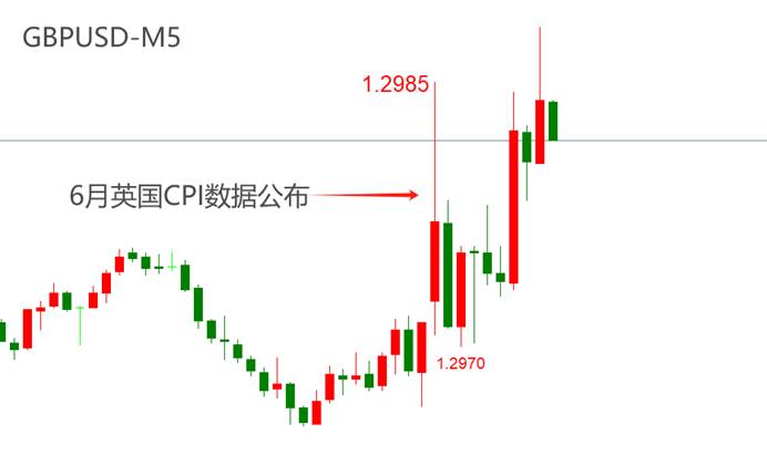 ATFX汇市：英国6月CPI数据持平前值，英镑短线波动12基点