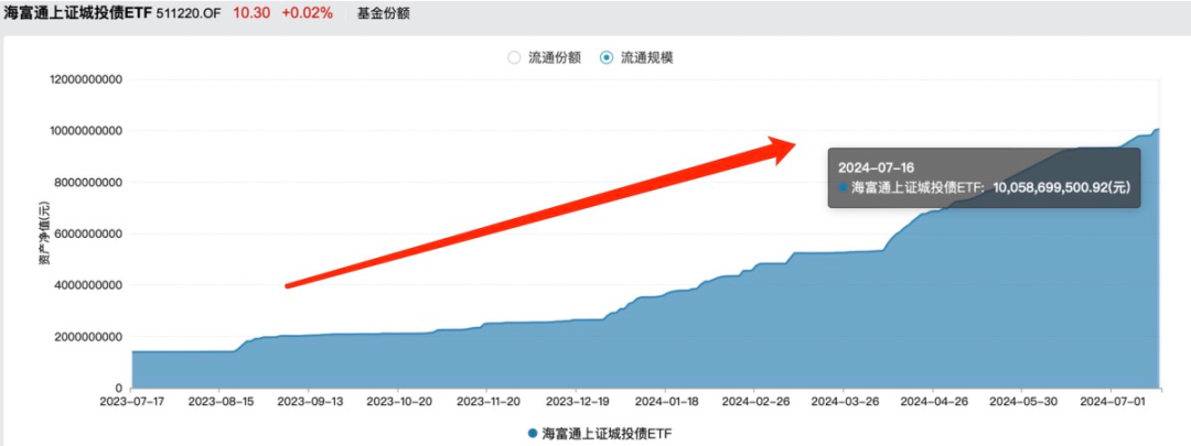 又一只债券ETF，突破百亿元