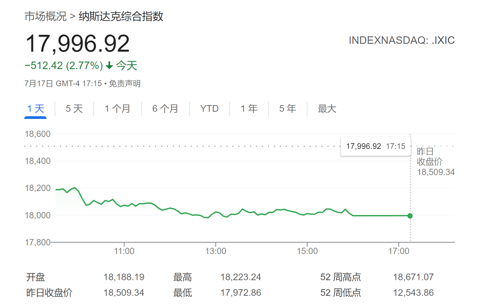 对冲基金躲避“科技抛售潮”？高盛：连续5天减持美股，规模创2年新高！