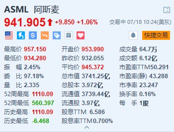 阿斯麦一度涨约2.7% 瑞银指其季绩稳健且股价有上升空间