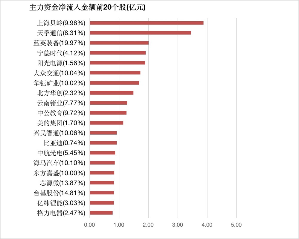 两市主力资金净流出126亿元 电力设备等行业实现净流入