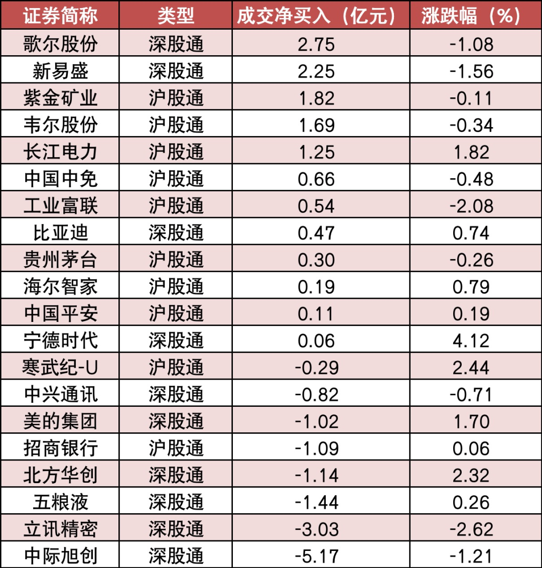 两市主力资金净流出126亿元 电力设备等行业实现净流入