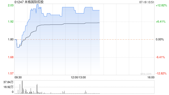 米格国际控股早盘涨幅持续扩大 股价现涨近12%