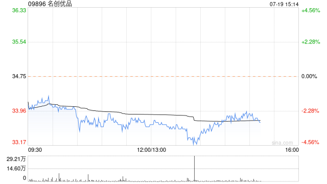 名创优品7月18日斥资149.12万港元回购4.4万股