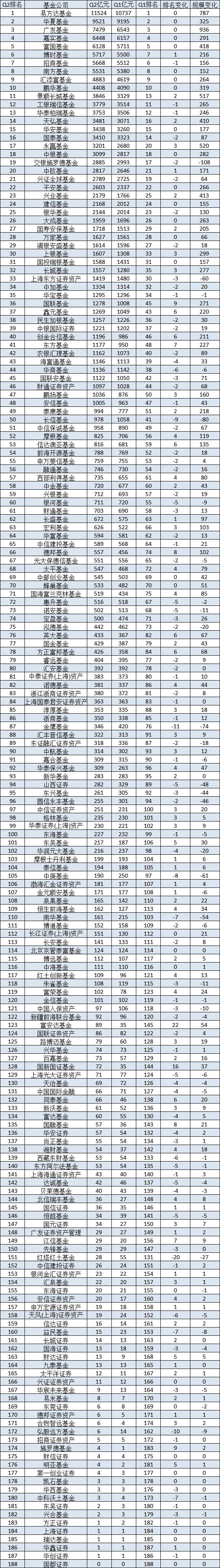 2024上半年基金公司最新规模排名：易方达、华夏、广发、嘉实、富国、博时、招商、南方、汇添富、鹏华居前十