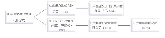 汇丰晋信基金新任周慧为督察长 古韵转任公司治理董事