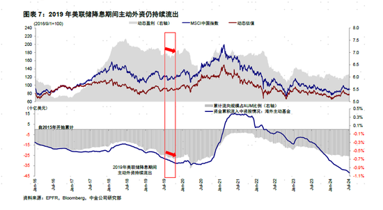 中金：降息预期下的资金动向