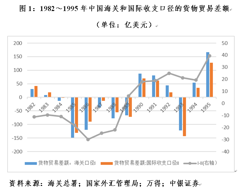 管涛：海关口径大于国际收支口径货物贸易顺差，并不新鲜