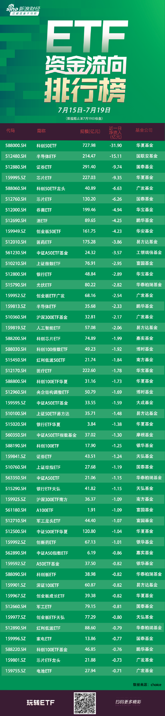 ETF资金流向：7月15日-7月19日 华夏科创50ETF获净赎回31.90亿元 国联安半导体ETF获净赎回15.11亿元（附图）