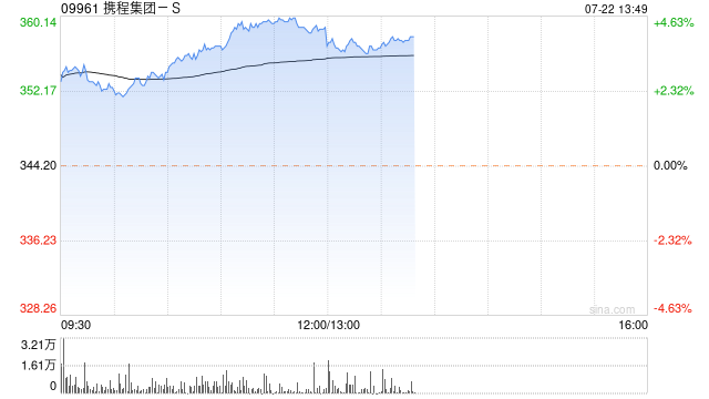 携程集团-S早盘持续上涨超4% 公司加码海外供应链布局