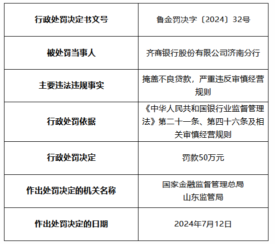 齐商银行济南分行被罚50万元：掩盖不良贷款 严重违反审慎经营规则