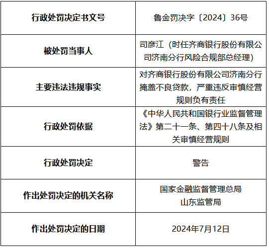 齐商银行济南分行被罚50万元：掩盖不良贷款 严重违反审慎经营规则