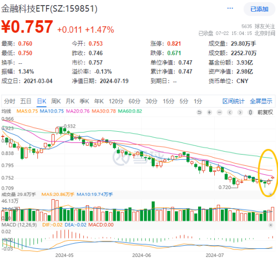 格尔软件二连板，金融科技ETF（159851）逆市再涨1.47%！政策高度支持，金融科技或迎多条机遇