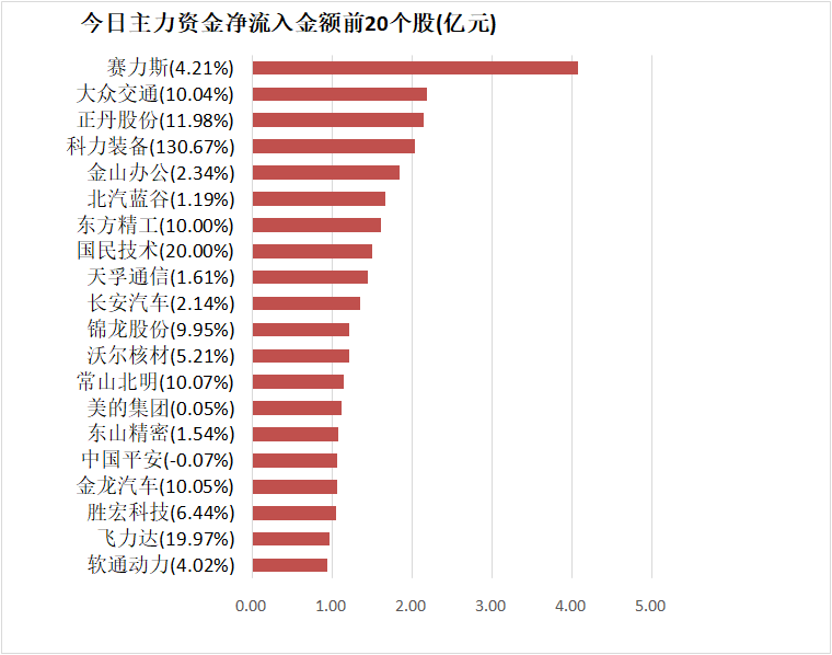 【22日资金路线图】计算机板块净流入逾8亿元居首 龙虎榜机构抢筹多股