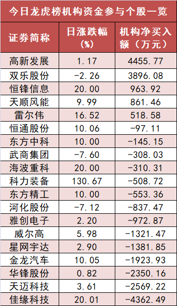 【22日资金路线图】计算机板块净流入逾8亿元居首 龙虎榜机构抢筹多股