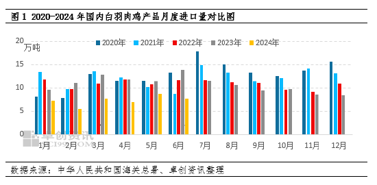 卓创资讯：巴西暂停出口强势拉动白羽肉鸡鸡爪、鸡翅价格走高