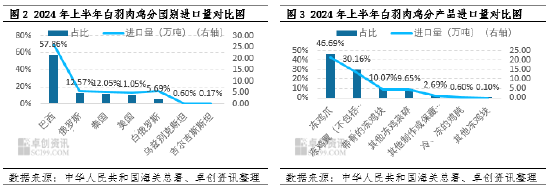 卓创资讯：巴西暂停出口强势拉动白羽肉鸡鸡爪、鸡翅价格走高