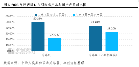 卓创资讯：巴西暂停出口强势拉动白羽肉鸡鸡爪、鸡翅价格走高