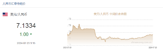 人民币中间价报7.1334，上调1点