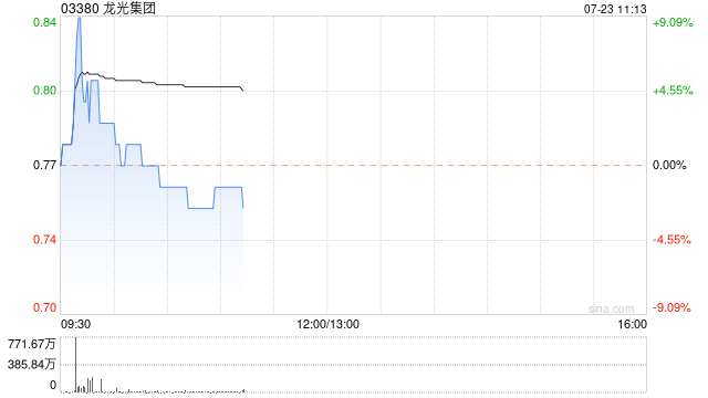 龙光集团早盘涨近3% 融资产品调整兑付安排获通过