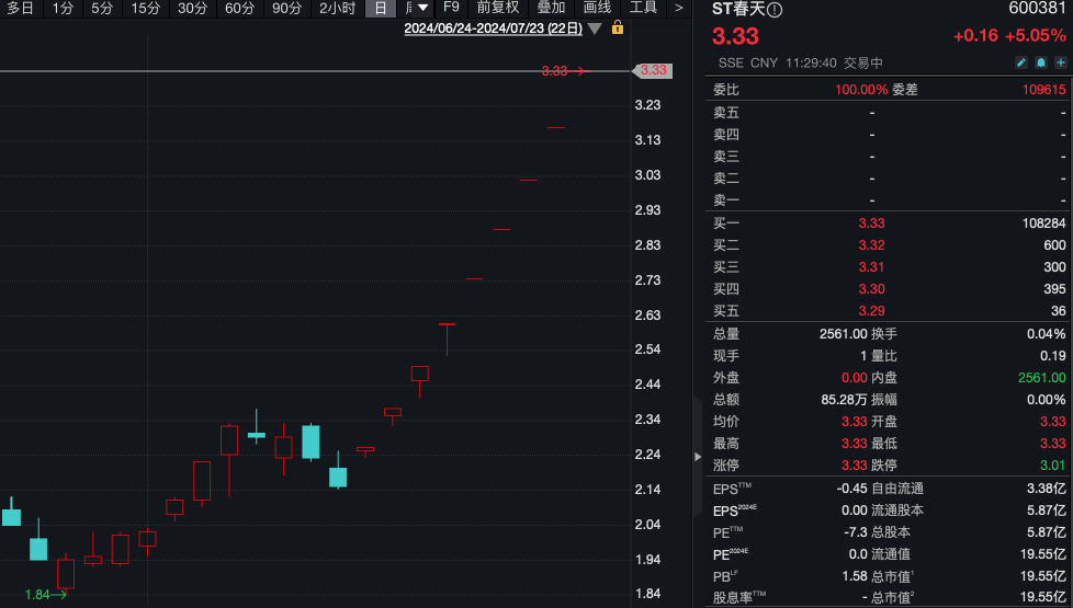 ST春天9连板！ST股迎来春天？逾30股涨停或涨超5%，为避免退市ST股纷纷推出重组、回购等自救措施