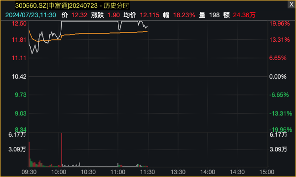 ST春天9连板！ST股迎来春天？逾30股涨停或涨超5%，为避免退市ST股纷纷推出重组、回购等自救措施