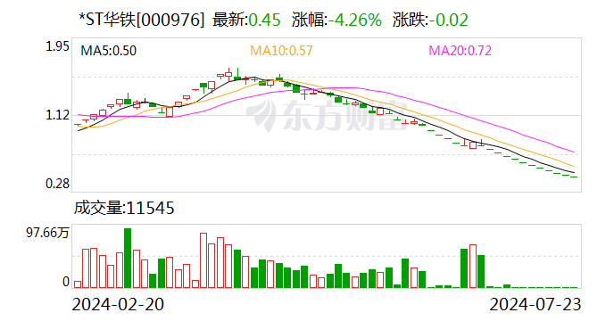 *ST华铁：公司主要银行账号被冻结 被叠加实施“其他风险警示”