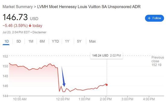LV和迪奥都卖不动了？LMVH二季度销售超预期放缓，在中国等亚洲市场下降14%丨财报见闻