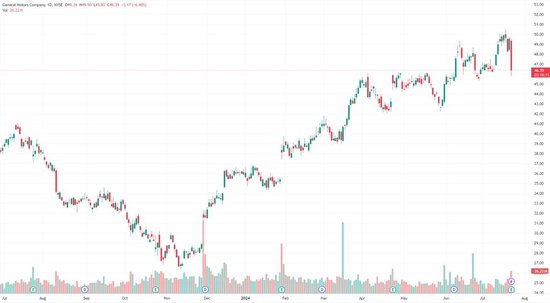 从涨6%到跌6%！通用汽车电车转型步伐“一拖再拖”引发股价骤跌
