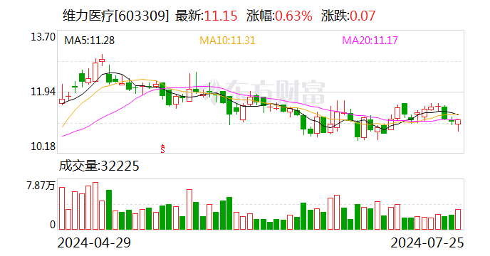 维力医疗：上半年净利润同比增长15.17%