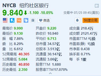 美股异动丨纽约社区银行一度跌超16% Q2信贷损失拨备远超预期