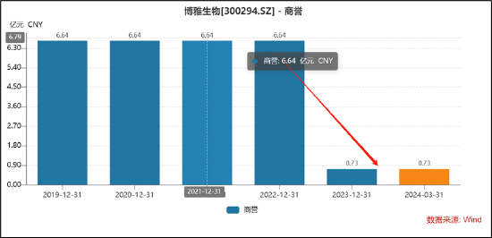 博雅生物被“华润系”接盘后增长不及预期？业绩在变差 高价 “血拼”亏损标的“抢收”