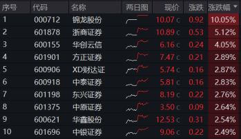 “旗手”雄起！锦龙股份5天4板，47股涨逾1%，券商ETF（512000）续涨近2%，低点以来跑赢大盘近8%！