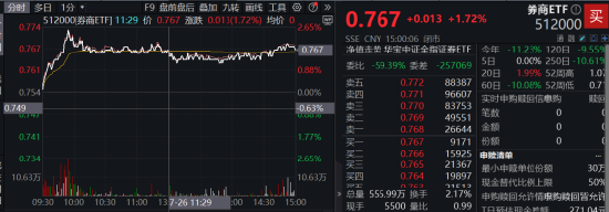 “旗手”雄起！锦龙股份5天4板，47股涨逾1%，券商ETF（512000）续涨近2%，低点以来跑赢大盘近8%！