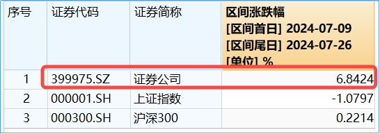 “旗手”雄起！锦龙股份5天4板，47股涨逾1%，券商ETF（512000）续涨近2%，低点以来跑赢大盘近8%！