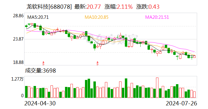 龙软科技：累计获得政府补助918.33万元