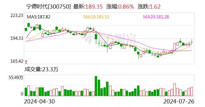 净利润增速超10% “宁王”中期成绩单出炉