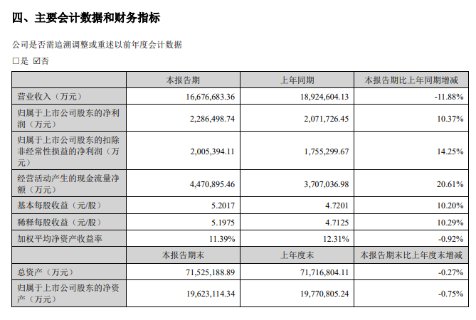 净利润增速超10% “宁王”中期成绩单出炉