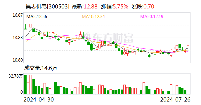 昊志机电：上半年净利润5491.79万元 同比扭亏为盈