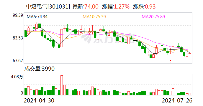 中熔电气：上半年净利润同比预增11.13%—17.46%