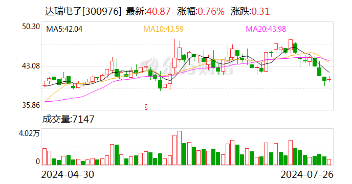 受益订单增加及管理优化 达瑞电子上半年净利预增超429.76%