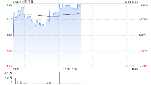 威胜控股午后涨超3% 中标海外智能电表合约