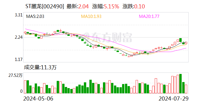 ST墨龙录得7天4板