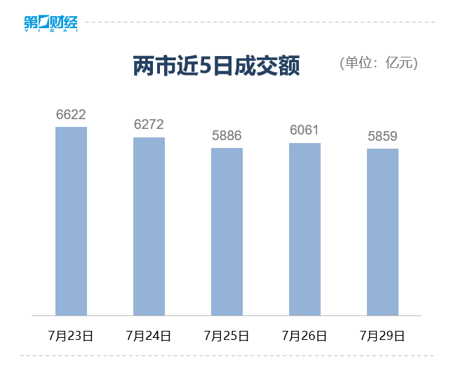 收盘丨创业板指跌1.44%，两市成交额跌破6000亿元