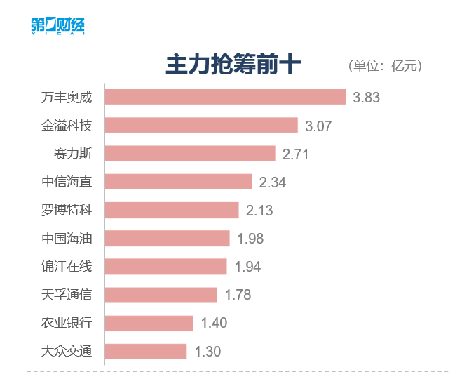 收盘丨创业板指跌1.44%，两市成交额跌破6000亿元